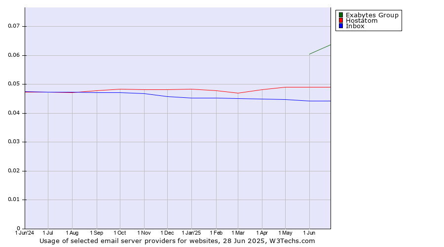 Historical trends in the usage of Exabytes Group vs. Hostatom vs. Inbox