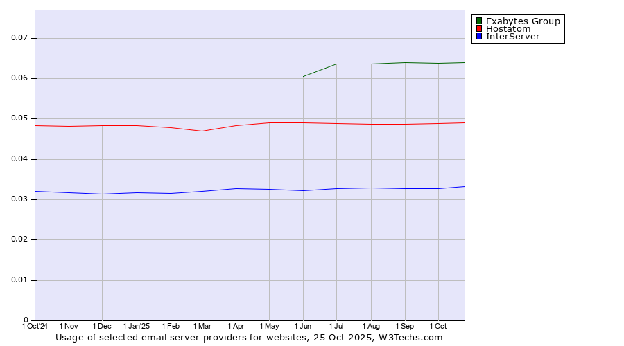 Historical trends in the usage of Exabytes Group vs. Hostatom vs. InterServer