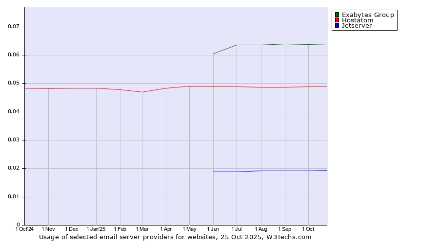 Historical trends in the usage of Exabytes Group vs. Hostatom vs. Jetserver