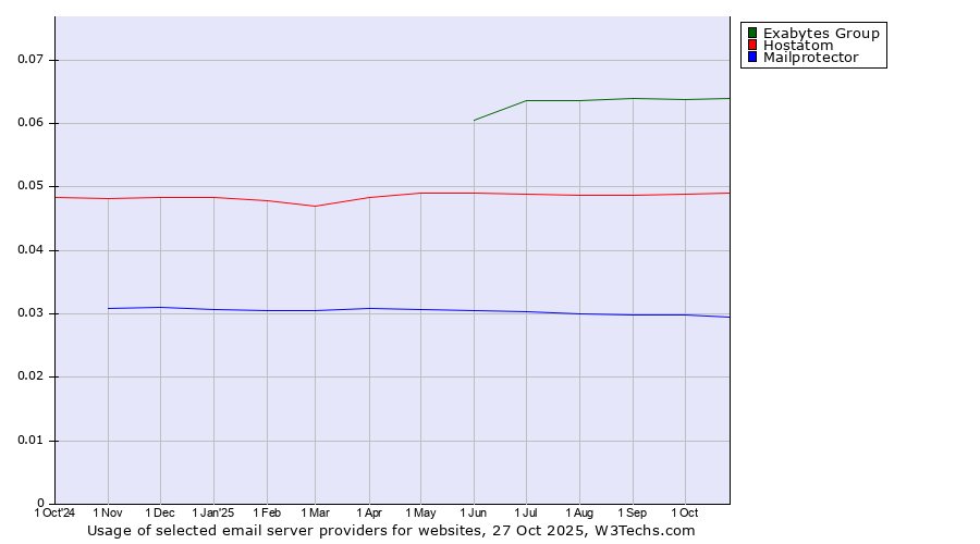 Historical trends in the usage of Exabytes Group vs. Hostatom vs. Mailprotector