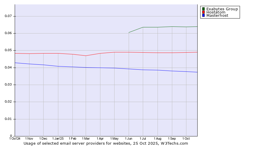 Historical trends in the usage of Exabytes Group vs. Hostatom vs. Masterhost