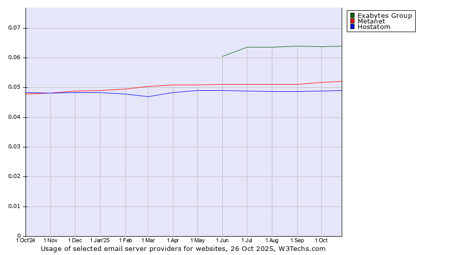 Historical trends in the usage of Exabytes Group vs. Metanet vs. Hostatom