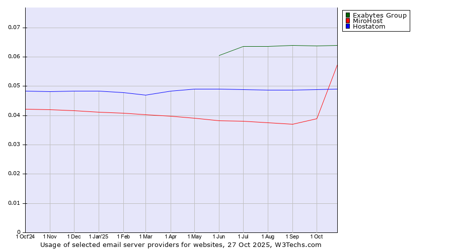 Historical trends in the usage of Exabytes Group vs. MiroHost vs. Hostatom