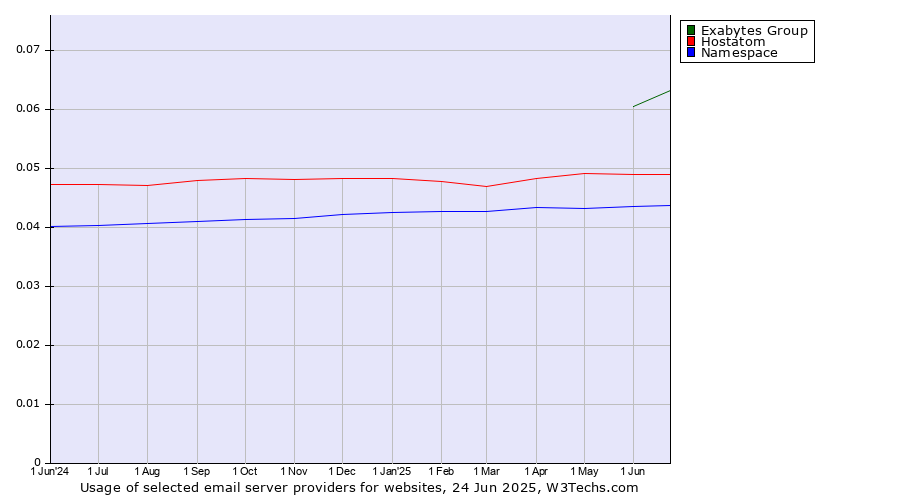 Historical trends in the usage of Exabytes Group vs. Hostatom vs. Namespace