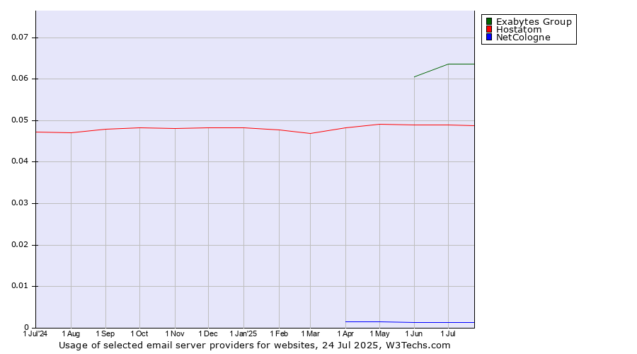 Historical trends in the usage of Exabytes Group vs. Hostatom vs. NetCologne