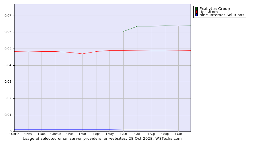 Historical trends in the usage of Exabytes Group vs. Hostatom vs. Nine Internet Solutions