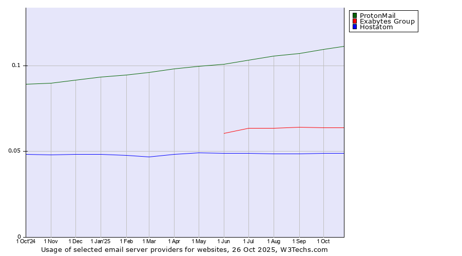 Historical trends in the usage of ProtonMail vs. Exabytes Group vs. Hostatom