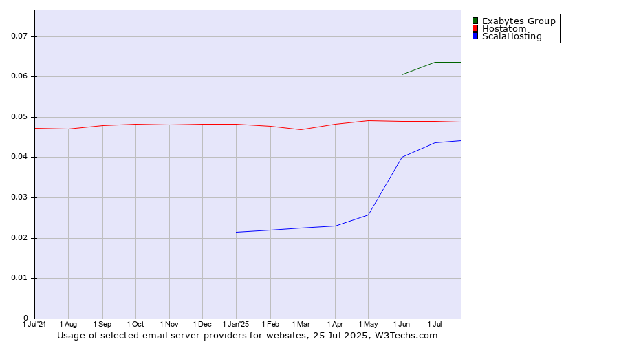 Historical trends in the usage of Exabytes Group vs. Hostatom vs. ScalaHosting
