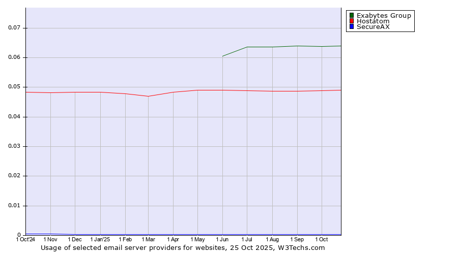 Historical trends in the usage of Exabytes Group vs. Hostatom vs. SecureAX