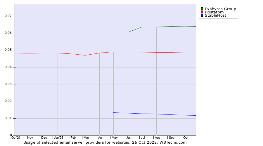Historical trends in the usage of Exabytes Group vs. Hostatom vs. StableHost
