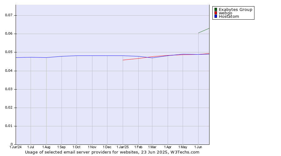 Historical trends in the usage of Exabytes Group vs. webgo vs. Hostatom