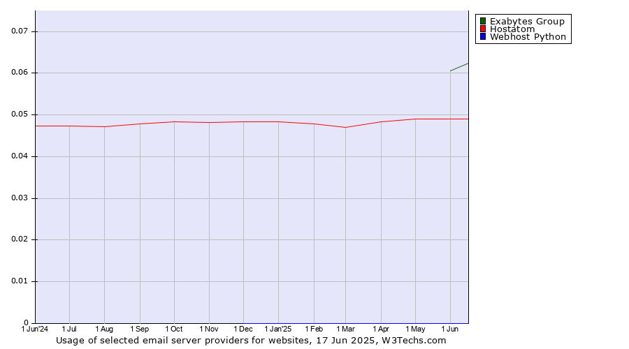 Historical trends in the usage of Exabytes Group vs. Hostatom vs. Webhost Python