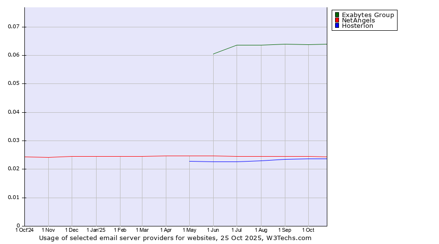 Historical trends in the usage of Exabytes Group vs. NetAngels vs. Hosterion