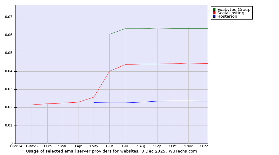Historical trends in the usage of Exabytes Group vs. ScalaHosting vs. Hosterion