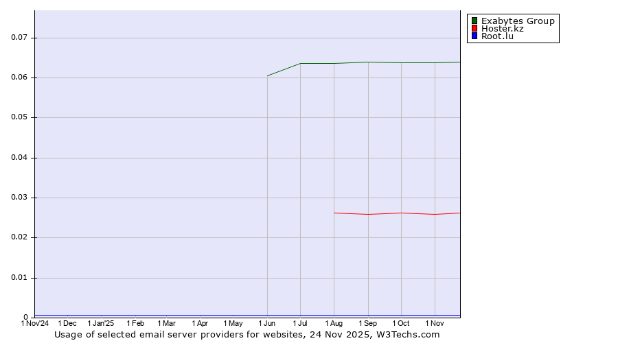 Historical trends in the usage of Exabytes Group vs. Hoster.kz vs. Root.lu