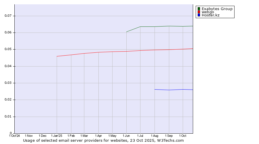 Historical trends in the usage of Exabytes Group vs. webgo vs. Hoster.kz