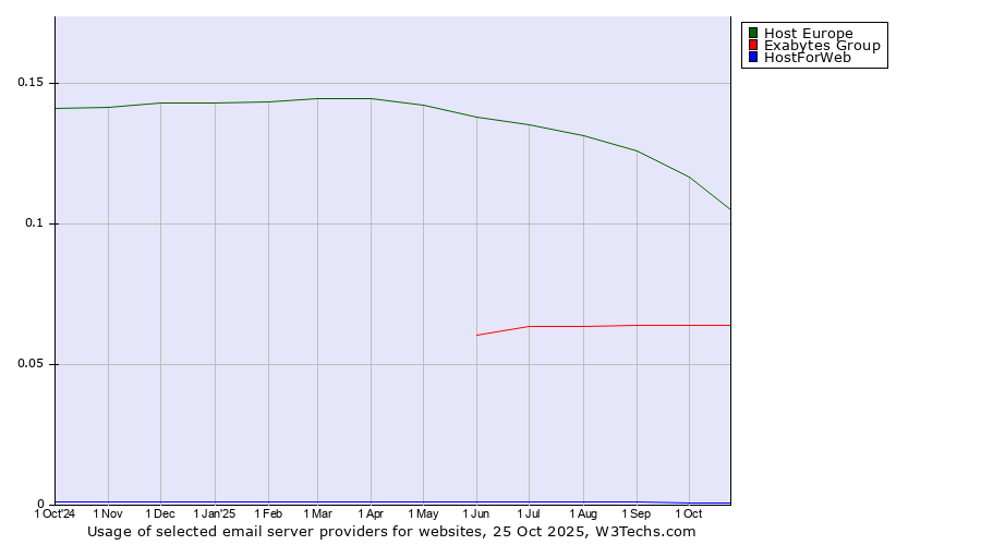 Historical trends in the usage of Host Europe vs. Exabytes Group vs. HostForWeb