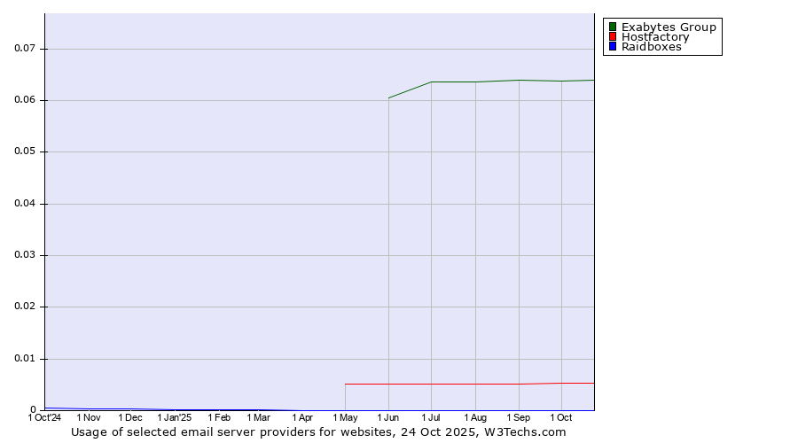 Historical trends in the usage of Exabytes Group vs. Hostfactory vs. Raidboxes