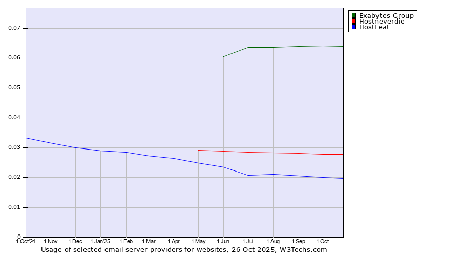 Historical trends in the usage of Exabytes Group vs. Hostneverdie vs. HostFeat