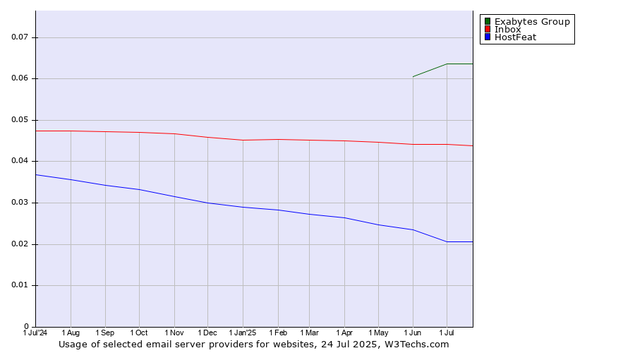 Historical trends in the usage of Exabytes Group vs. Inbox vs. HostFeat