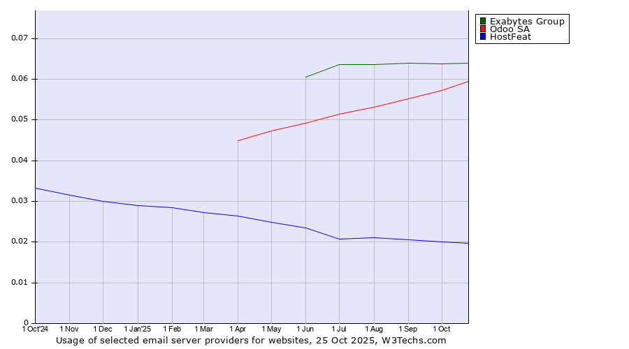 Historical trends in the usage of Exabytes Group vs. Odoo SA vs. HostFeat