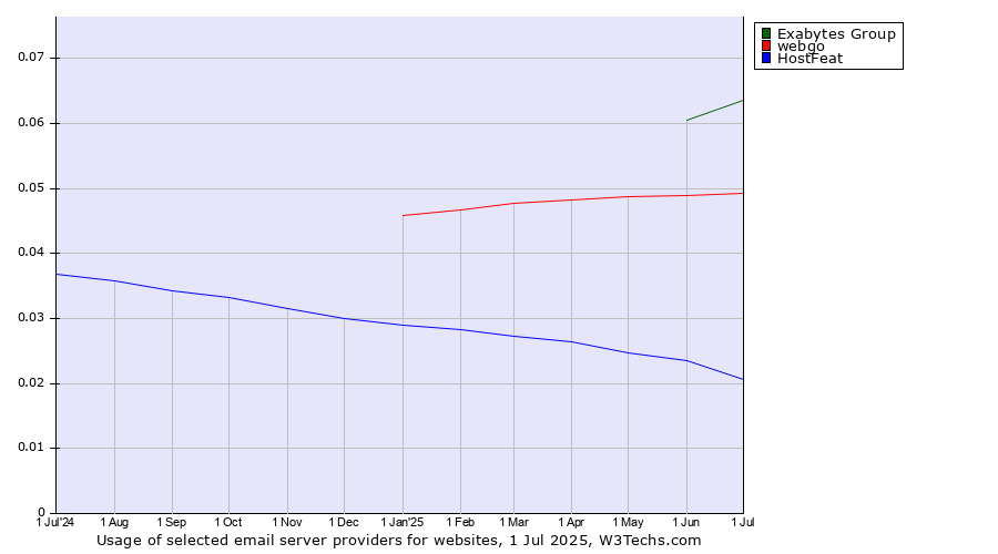 Historical trends in the usage of Exabytes Group vs. webgo vs. HostFeat