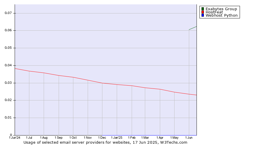 Historical trends in the usage of Exabytes Group vs. HostFeat vs. Webhost Python