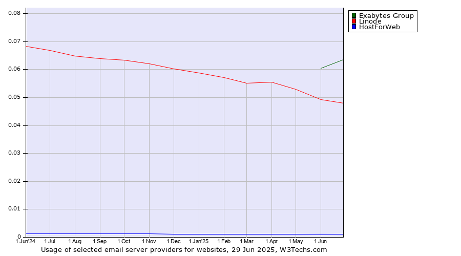 Historical trends in the usage of Exabytes Group vs. Linode vs. HostForWeb