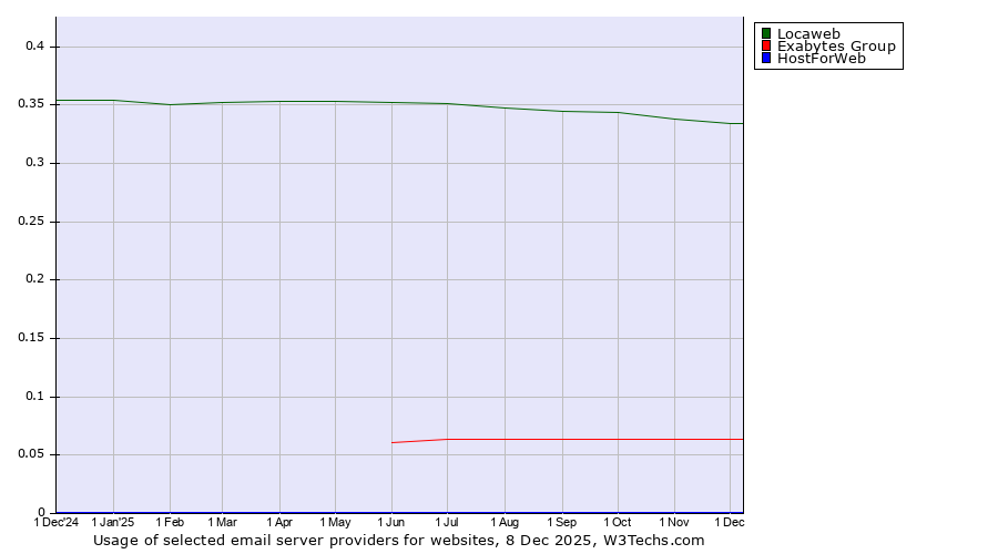 Historical trends in the usage of Locaweb vs. Exabytes Group vs. HostForWeb