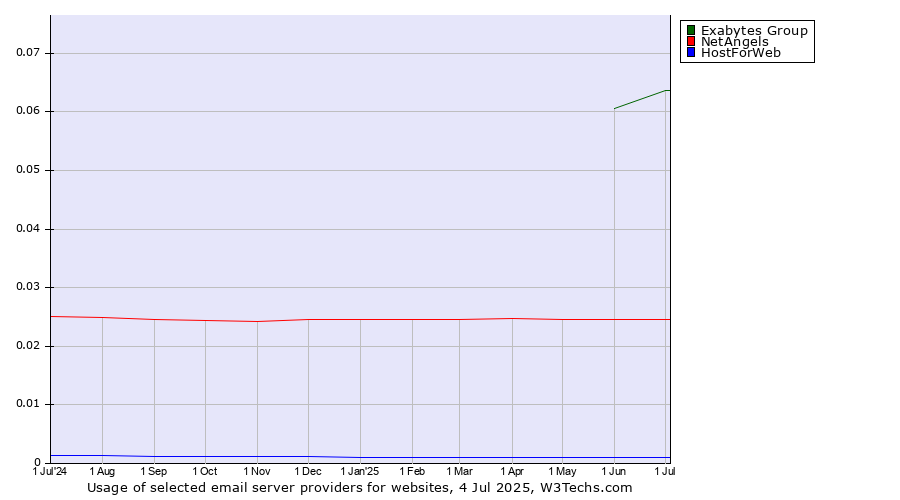 Historical trends in the usage of Exabytes Group vs. NetAngels vs. HostForWeb