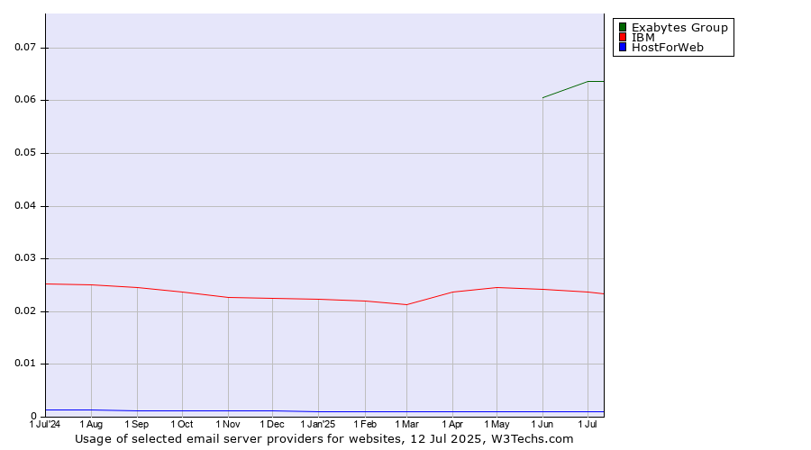 Historical trends in the usage of Exabytes Group vs. IBM vs. HostForWeb