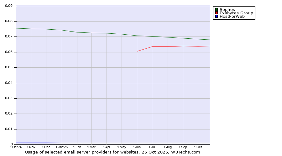 Historical trends in the usage of Sophos vs. Exabytes Group vs. HostForWeb