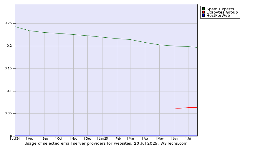 Historical trends in the usage of Spam Experts vs. Exabytes Group vs. HostForWeb