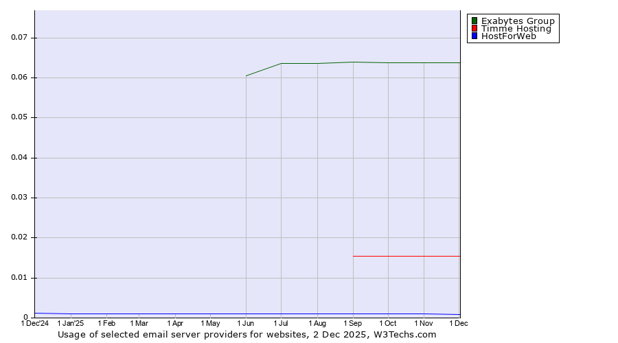 Historical trends in the usage of Exabytes Group vs. Timme Hosting vs. HostForWeb