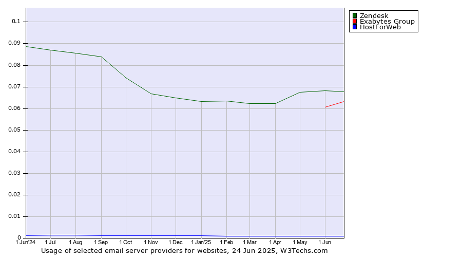 Historical trends in the usage of Zendesk vs. Exabytes Group vs. HostForWeb