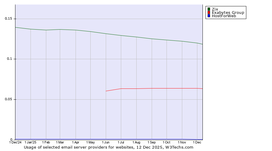 Historical trends in the usage of Zix vs. Exabytes Group vs. HostForWeb