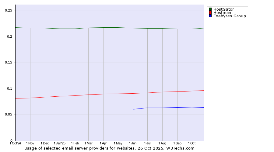 Historical trends in the usage of HostGator vs. Hostpoint vs. Exabytes Group