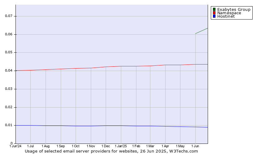 Historical trends in the usage of Exabytes Group vs. Namespace vs. Hostinet