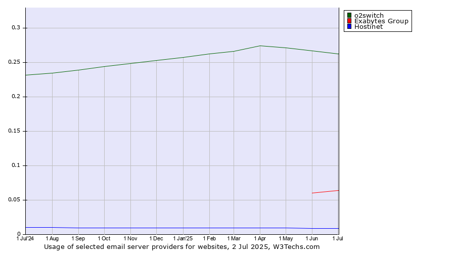 Historical trends in the usage of o2switch vs. Exabytes Group vs. Hostinet