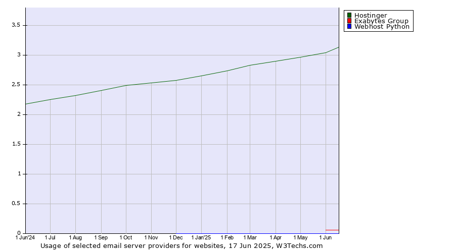 Historical trends in the usage of Hostinger vs. Exabytes Group vs. Webhost Python
