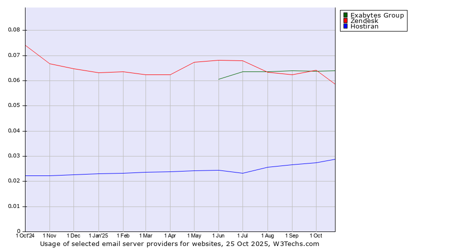 Historical trends in the usage of Exabytes Group vs. Zendesk vs. Hostiran