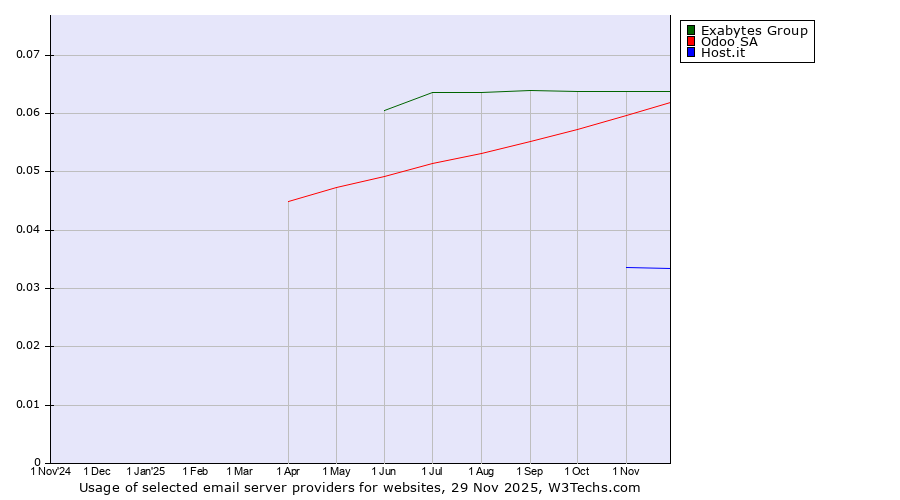 Historical trends in the usage of Exabytes Group vs. Odoo SA vs. Host.it