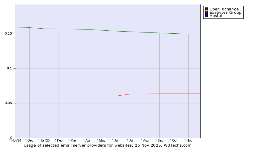 Historical trends in the usage of Open-Xchange vs. Exabytes Group vs. Host.it
