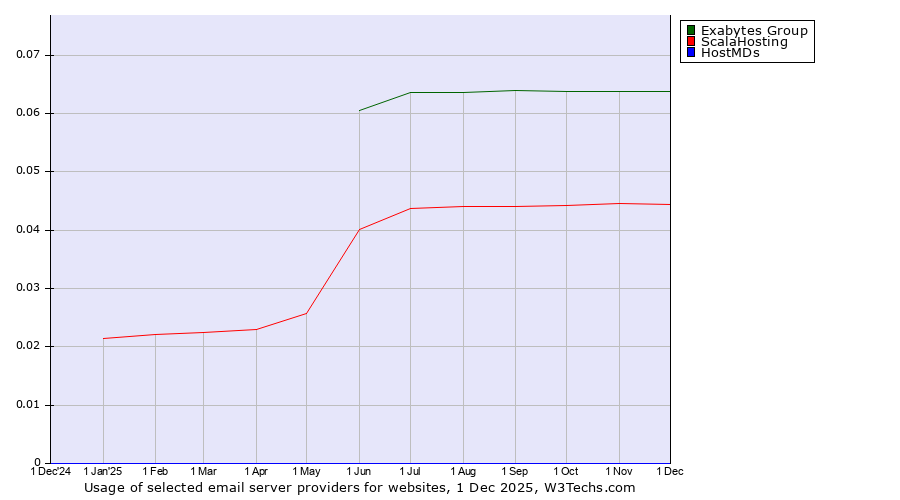 Historical trends in the usage of Exabytes Group vs. ScalaHosting vs. HostMDs