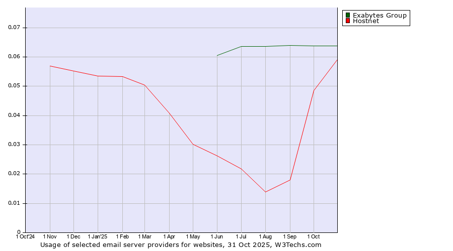 Historical trends in the usage of Exabytes Group vs. Hostnet
