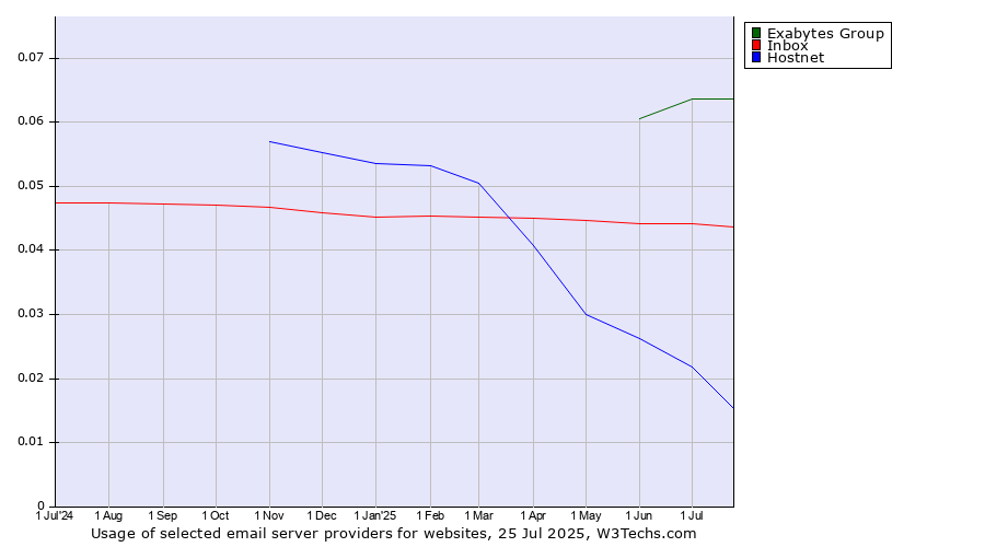 Historical trends in the usage of Exabytes Group vs. Inbox vs. Hostnet