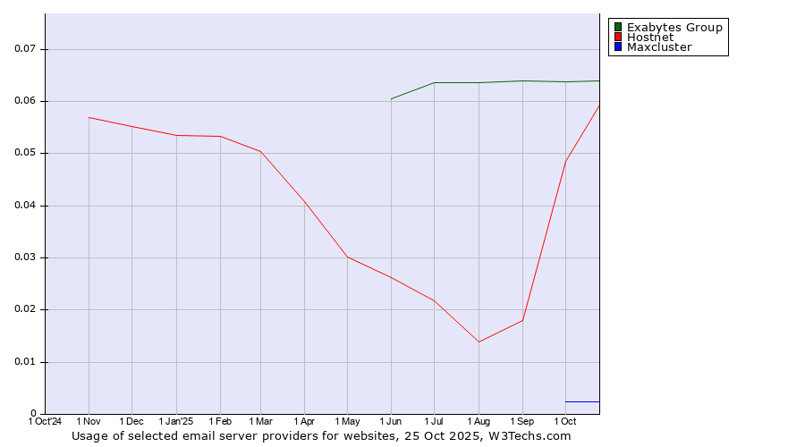 Historical trends in the usage of Exabytes Group vs. Hostnet vs. Maxcluster