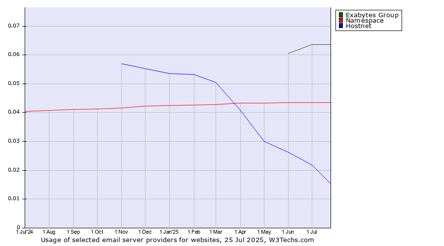 Historical trends in the usage of Exabytes Group vs. Namespace vs. Hostnet