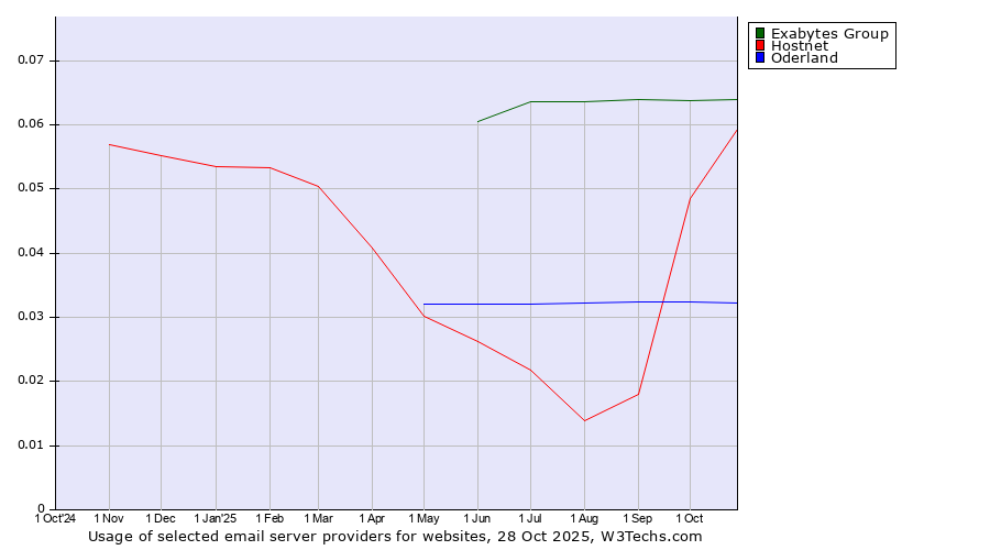 Historical trends in the usage of Exabytes Group vs. Hostnet vs. Oderland