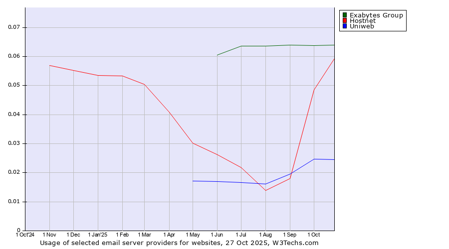 Historical trends in the usage of Exabytes Group vs. Hostnet vs. Uniweb